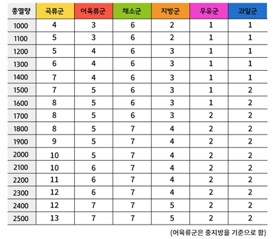 1일 식단칼로리별 식품교환단위 배분표