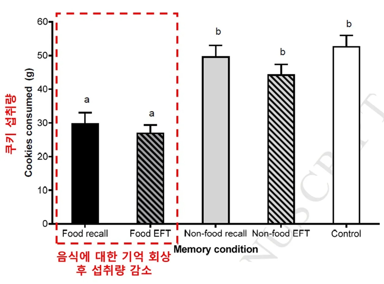 VARTANIAN, Lenny R., et al. The parallel impact of episodic memory and episodic future thinking on food intake. Appetite, 2016, 101: 31-36.