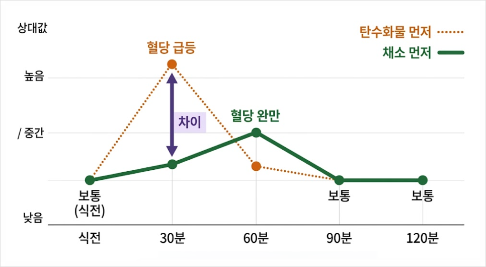 식사 순서에 따른 혈당 변동출처: Comparison of meal sequence effects on postprandial glucose and insulin in Japanese type 2 diabetic patients.- Yabe H 등