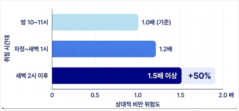 새벽 2시 이후에 잠드는 경우 밤 10~11시에 취침하는 경우에 비해 비만 위험이 더 높게 나타나는 경향이 보고(JAMA Network Open, 2021년)