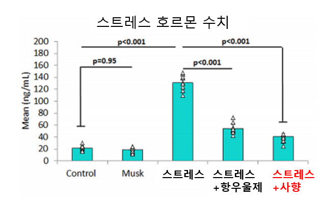 사향을 투여한 군에서 스트레스 호르몬이 감소합니다.