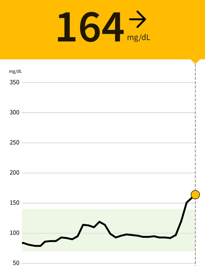 컵누들이 올리는 혈당 최고치는 164mg/dl 였습니다.
