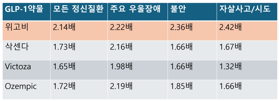 GLP-1 약물 사용시 정신질환 위험 증가