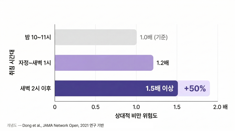 “새벽 2시 이후에 잠드는 사람은 밤 10~11시에 잠드는 사람보다 비만 위험이 최대 1.5배 이상 높다”는 연구 결과가 2021년 JAMA Network Open에 발표됐습니다.