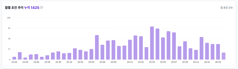 다이어트 누적 1425건, 26년 4월 기준