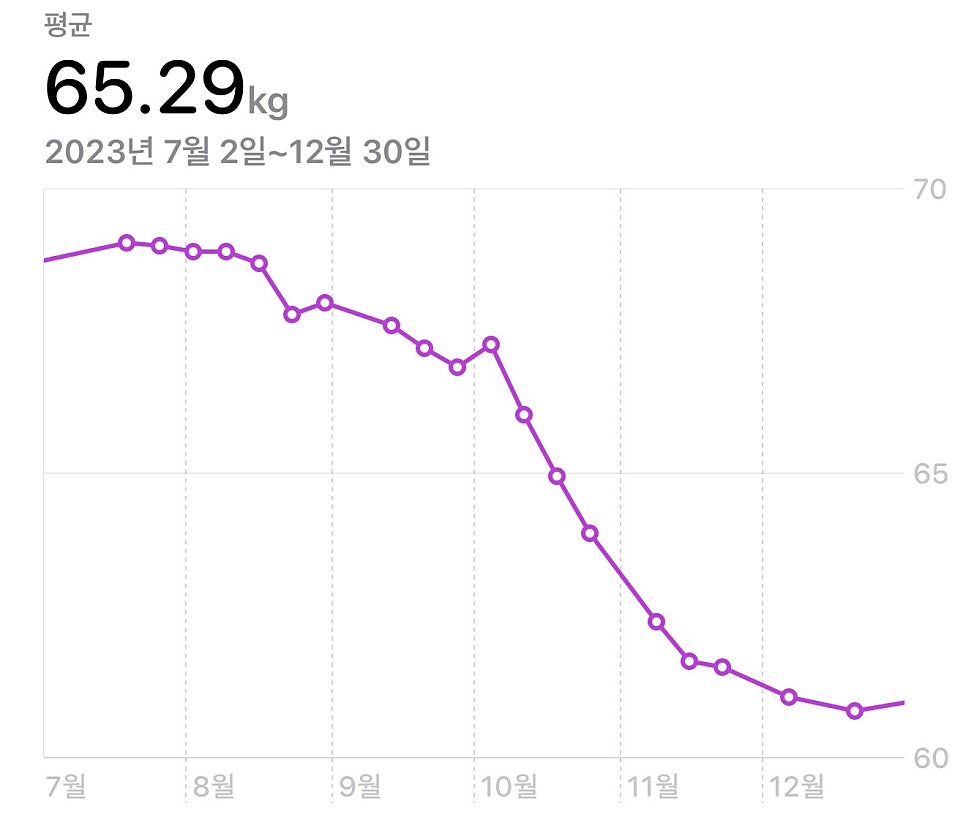 원장 체중 감량 그래프