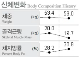 체중이 내려가도, 안심할 수 없어요. 다음 2주간은 더욱 더 신경써야합니다.