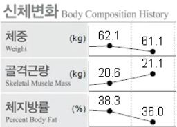 체중 감량 폭포다 체지방 감소 폭이 더 컸어요. 너무 잘하셨어요!