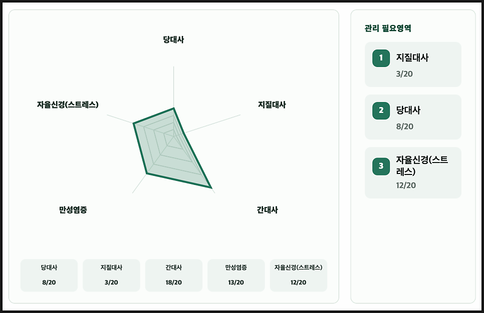 <공덕경희한의원 대사기능 종합검사는 다섯 가지 기능축으로 분석합니다>