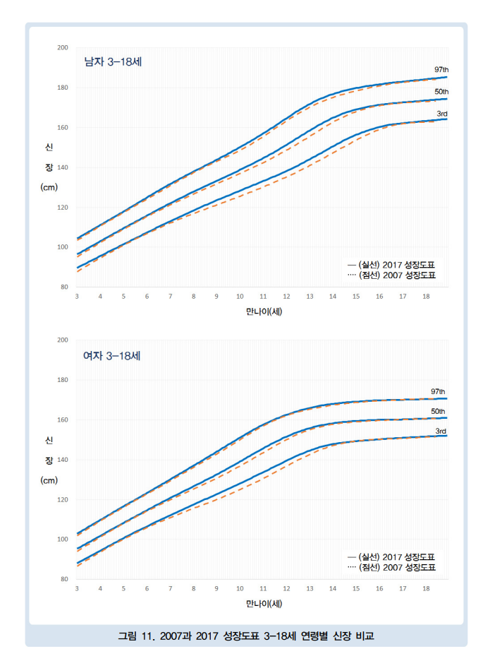 2007 -> 2017 최종키는 거의 변화가 없으나 급성장이 더 빨리 오고 빨리 끝나는 것을 확인할 수 있다
