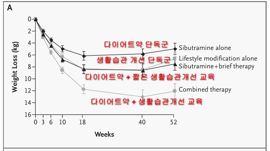 Wadden, T. A. et al. Randomized trial of lifestyle modification and pharmacotherapy for obesity. N Engl J Med. 2005 Nov 17;353(20):2111-20.