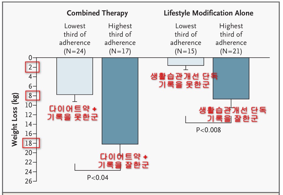 Wadden, T. A. et al. Randomized trial of lifestyle modification and pharmacotherapy for obesity. N Engl J Med. 2005 Nov 17;353(20):2111-20.