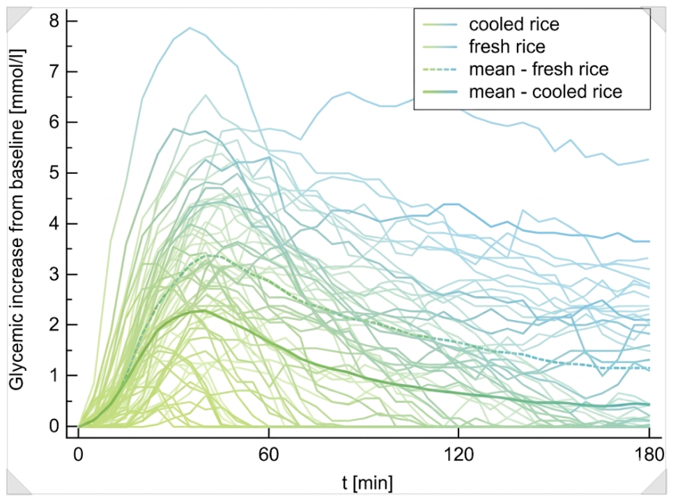 일반 밥(fresh rice)과 식힌 밥(cooled rice)을 먹은 뒤 혈당 변화 (Strozyk et al., 2022) 이미지 ai 변환
