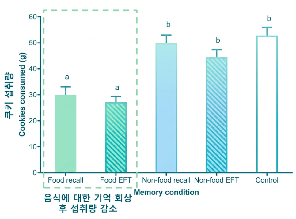VARTANIAN, Lenny R., et al. The parallel impact of episodic memory and episodic future thinking on food intake. Appetite, 2016, 101: 31-36. 이미지 ai 변환