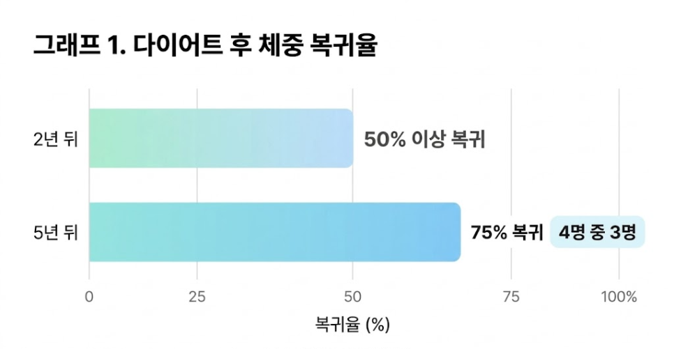 Mann et al., American Psychologist ㅡ 29개 다이어트 연구 메타분석