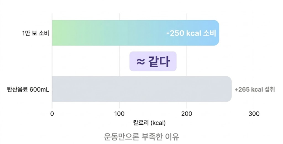 68kg 성인 기준 추정값 / 탄산음료 600mL 평균 265kcal ㅡ 식품영양성분DB