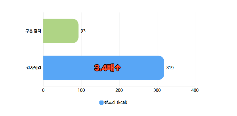 기초문서 [튀긴 음식을 멀리해야하는 이유], 린다이어트