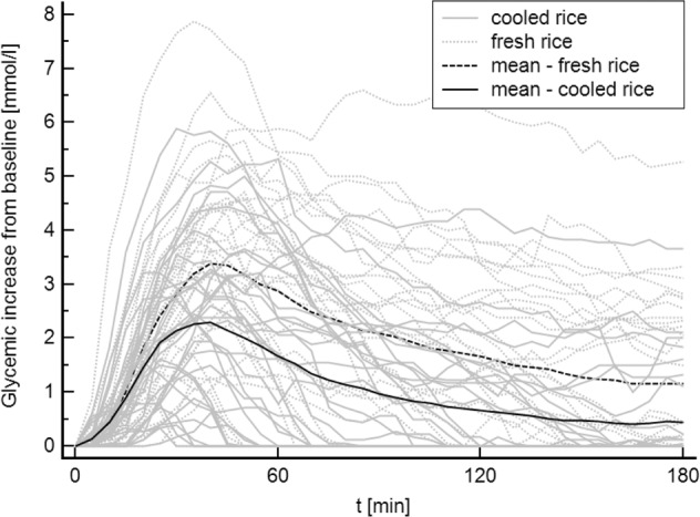 일반 밥(fresh rice)과 식힌 밥(cooled rice)을 먹은 뒤 혈당 변화 (Strozyk et al., 2022)