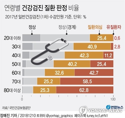 미리 관리하셔야 합니다. ©연합뉴스