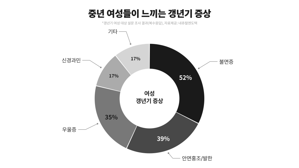 메디팜헬스 기사에 따르면, ‘갱년기 증상 중 가장 힘든 증상’을 묻는 질문에서 전체 응답자의 52%가 ‘불면증’에 시달리고 있다고 응답했다. ©자체제작