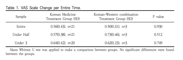김혜주, 강하람, 서형식. (2021). 국내 증례 보고를 통해 본 대상포진의 한방 단독 치료와 한·양방 협진 치료의 효과 분석. 한방안이비인후피부과학회지, 34(1), 44-55