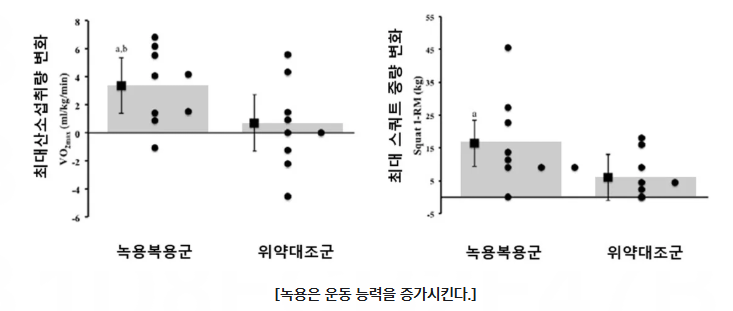 EARNEST, Conrad P., et al. Effect of deer antler velvet on aerobic, anaerobic and strength performance. Central European Journal of Sport Sciences and Medicine, 2015, 9.1.