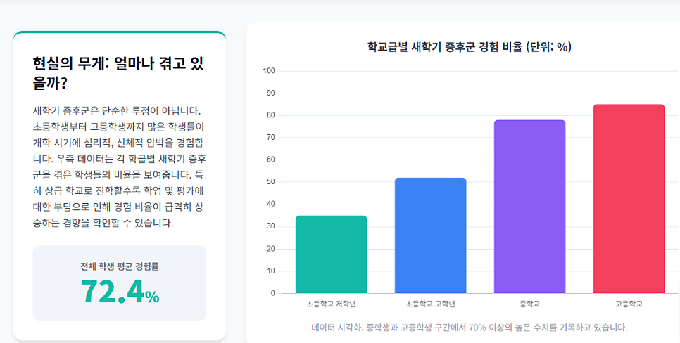 바른부부한의원 대전점 / 새학기 증후군