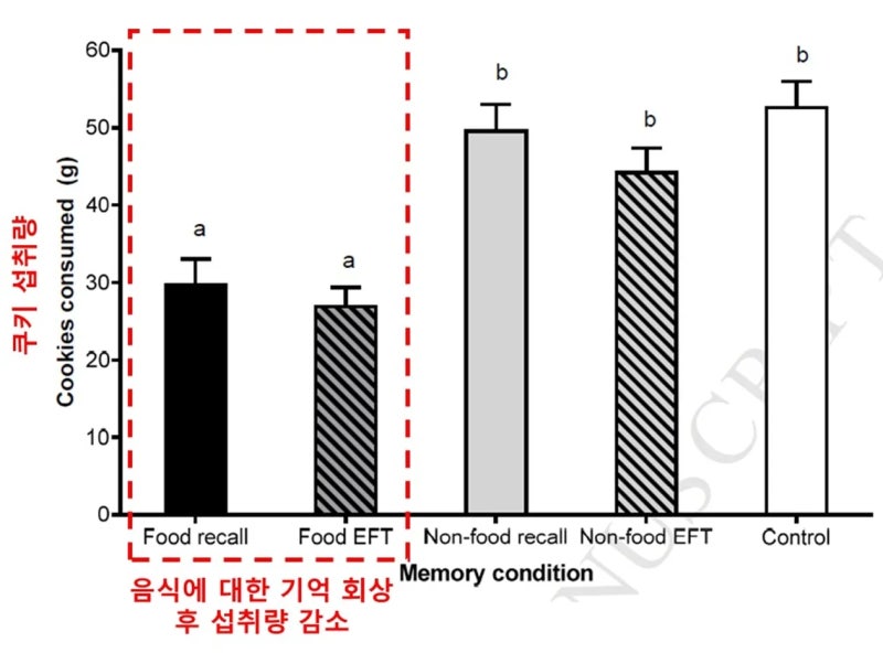 VARTANIAN, Lenny R., et al. The parallel impact of episodic memory and episodic future thinking on food intake. Appetite, 2016, 101: 31-36.