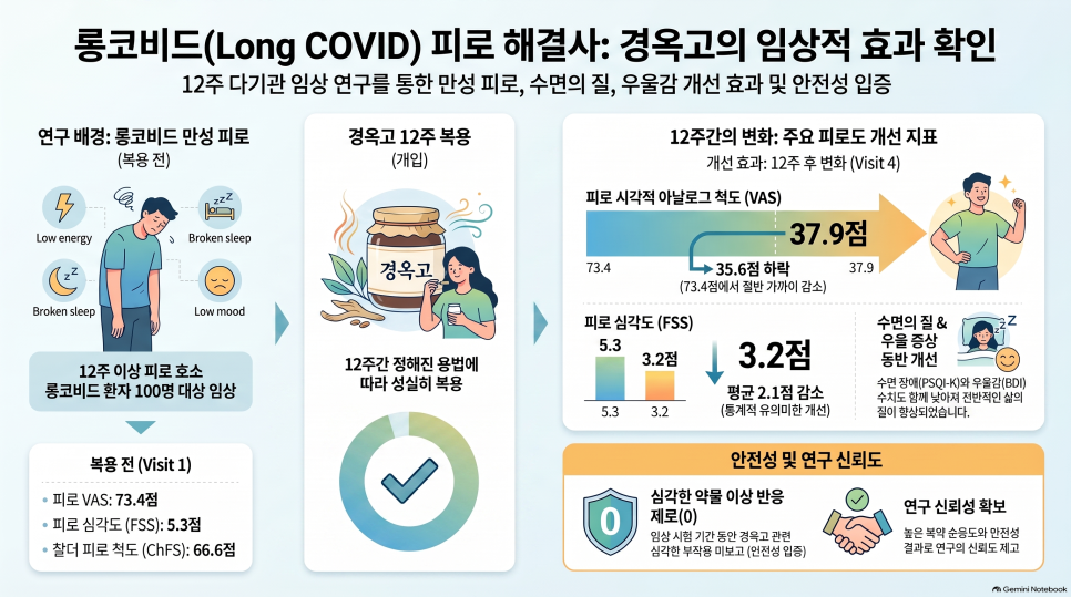 Herbal medicine (Kyungok-go) for fatigue in Long COVID patients: A prospective multicenter pilot study.Integrative Medicine Research, 2026.
