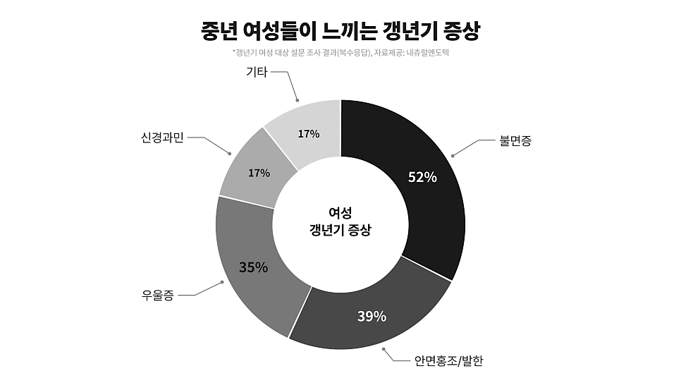 메디팜헬스 기사에 따르면, ‘갱년기 증상 중 가장 힘든 증상’을 묻는 질문에서 전체 응답자의 52%가 ‘불면증’에 시달리고 있다고 응답했다. ©자체제작