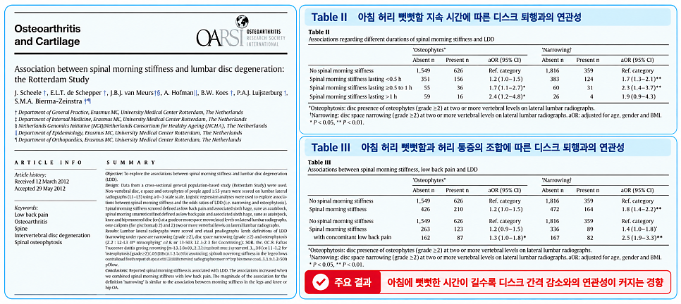 허리 디스크 간격이 좁을수록 기상 시 허리의 뻣뻣한 통증을 느끼기 쉬움