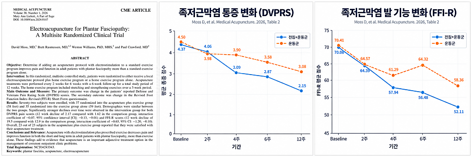 전침을 운동과 병행했을 때 통증과 기능 지표가 더 크게 호전