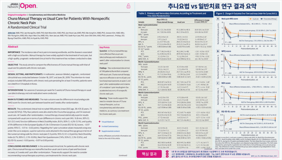 추나요법 군은 일반 치료군보다 5주 후 통증과 기능 지표가 더 크게 개선되었고, 1년 동안 그 경향이 유지됨