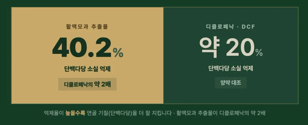 활맥모과추출물의연골손상억제율2배.webp
